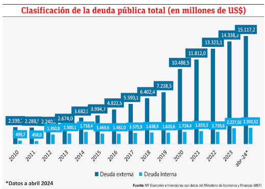 &iquest;Qu&eacute; ha pasado con el endeudamiento p&uacute;blico?